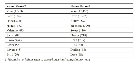 Τα πιο ρομαντικά ονόματα κατοικιών και οδών του Ηνωμένου Βασιλείου