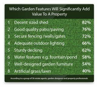 Χαρακτηριστικά κήπου που προστίθενται περισσότερο στην αξία της περιουσίας σας